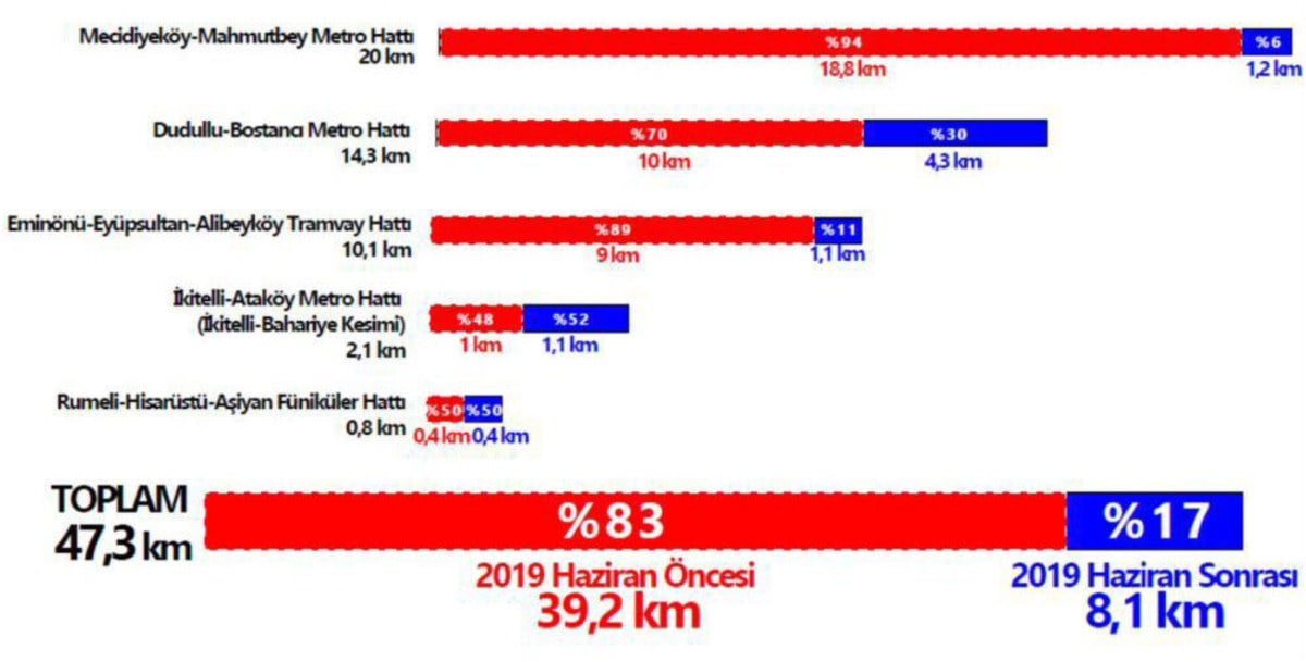 Ekrem Imamoglunun metro basarisizligi Sadece 8 kilometre yapabildi