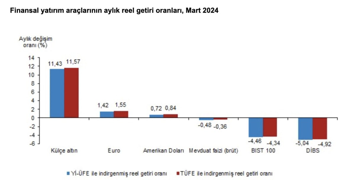 1712831334 410 Aylik ve yillik en yuksek reel getiri kulce altinda