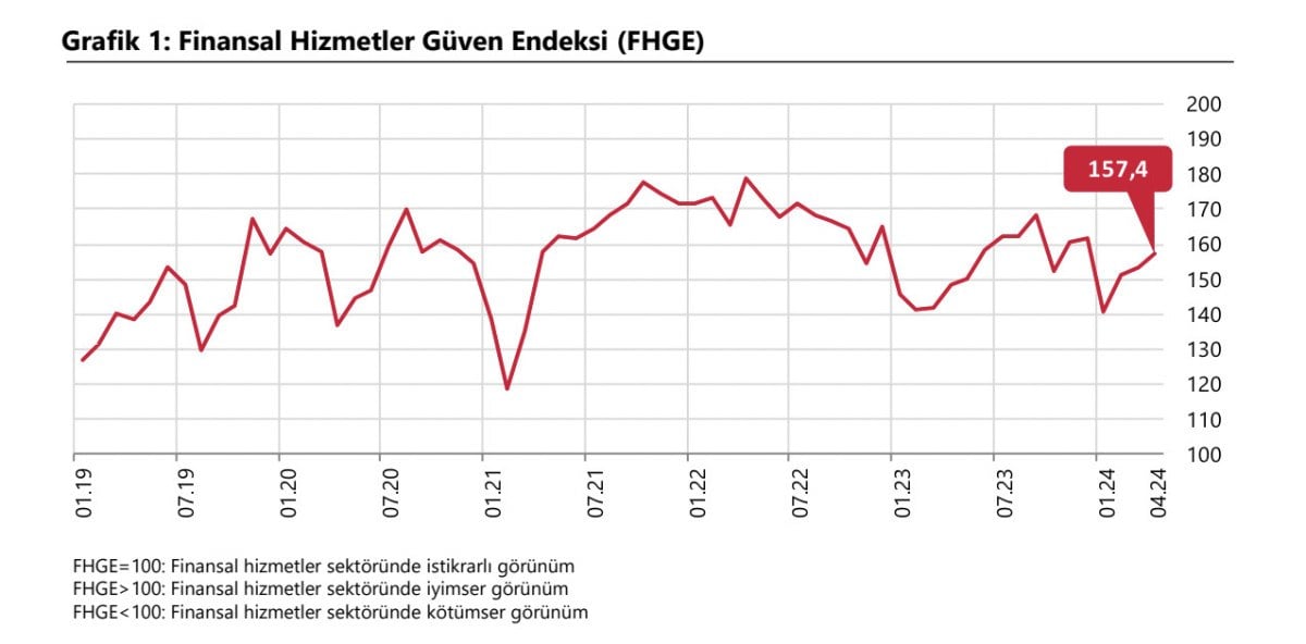 1713772669 186 TCMB finansal hizmetler guven endeksini acikladi