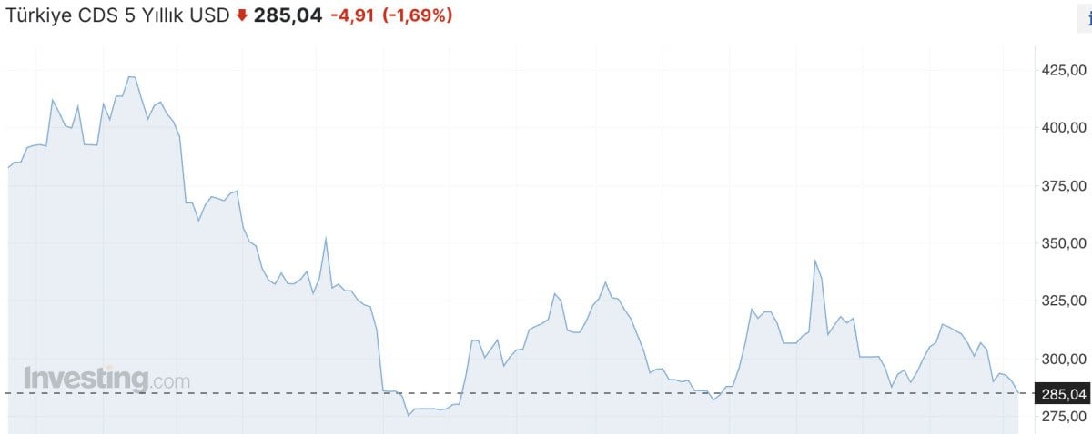 1715128389 112 Turkiyenin 5 yillik kredi risk primi 282 baz puanin altina